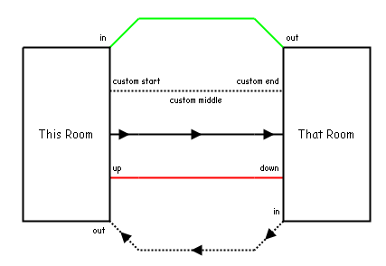 Different connection styles.